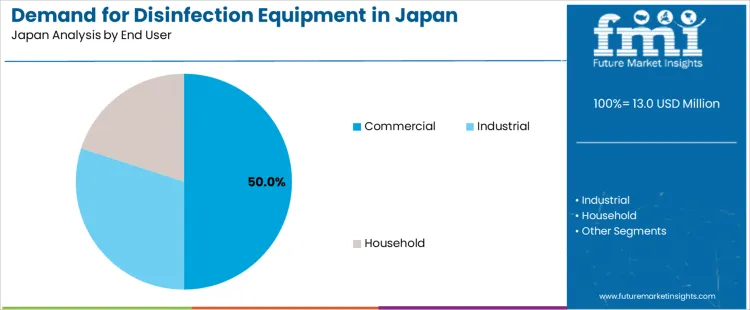 Demand For Disinfection Equipment In Japan Analysis By End User
