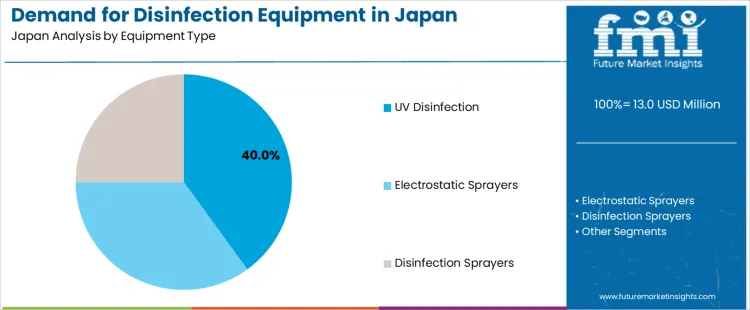 Demand For Disinfection Equipment In Japan Analysis By Equipment Type