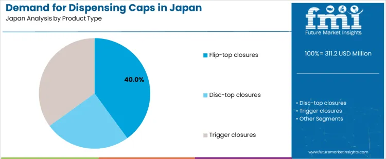 Demand For Dispensing Caps In Japan Analysis By Product Type