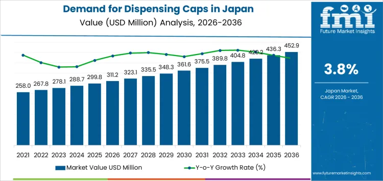 Demand For Dispensing Caps In Japan Market Value Analysis