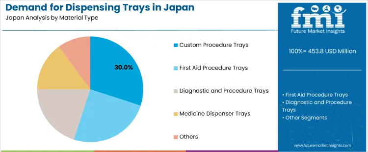 Demand For Dispensing Trays In Japan Analysis By Material Type