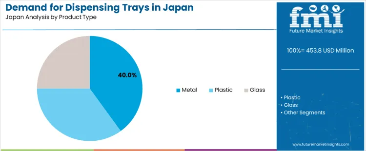 Demand For Dispensing Trays In Japan Analysis By Product Type