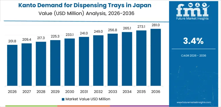 Demand For Dispensing Trays In Japan Country Value Analysis