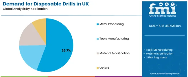 Demand For Disposable Drills In Uk Analysis By Application