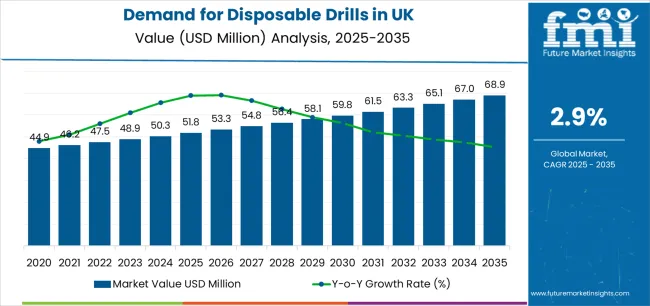 Demand For Disposable Drills In Uk Market Value Analysis