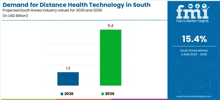 Demand For Distance Health Technology In South Korea Industry Value Analysis