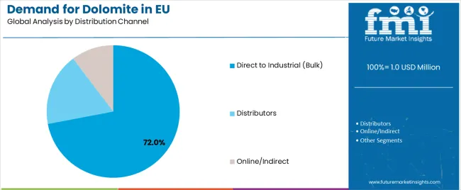 Demand For Dolomite In Eu Analysis By Distribution Channel