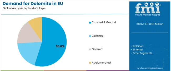 Demand For Dolomite In Eu Analysis By Product Type