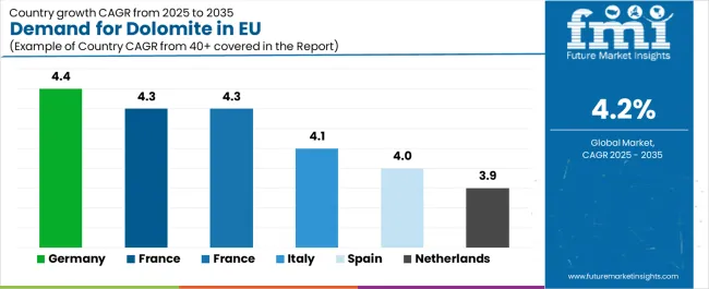 Demand For Dolomite In Eu Cagr Analysis By Country