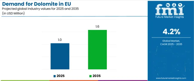 Demand For Dolomite In Eu Industry Value Analysis