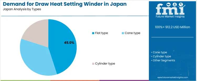 Demand For Draw Heat Setting Winder In Japan Analysis By Types