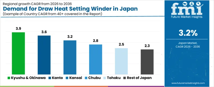 Demand For Draw Heat Setting Winder In Japan Cagr Analysis By Country