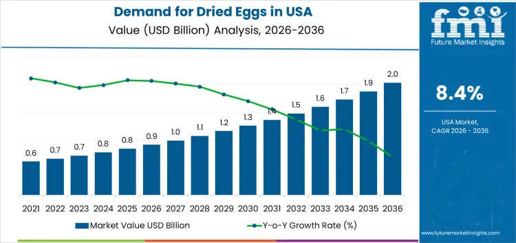 Demand For Dried Eggs In Usa Market Value Analysis