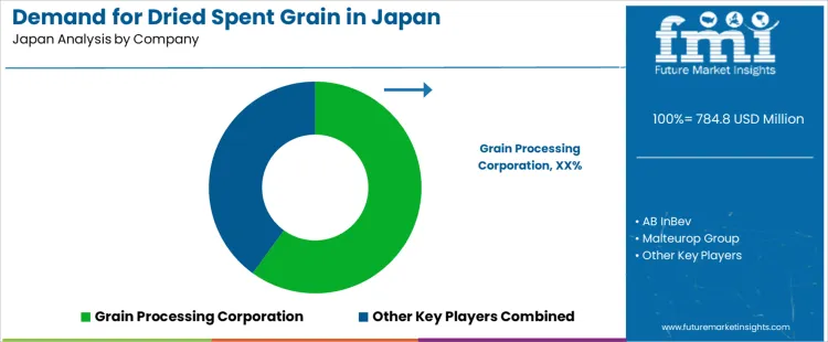 Demand For Dried Spent Grain In Japan Analysis By Company