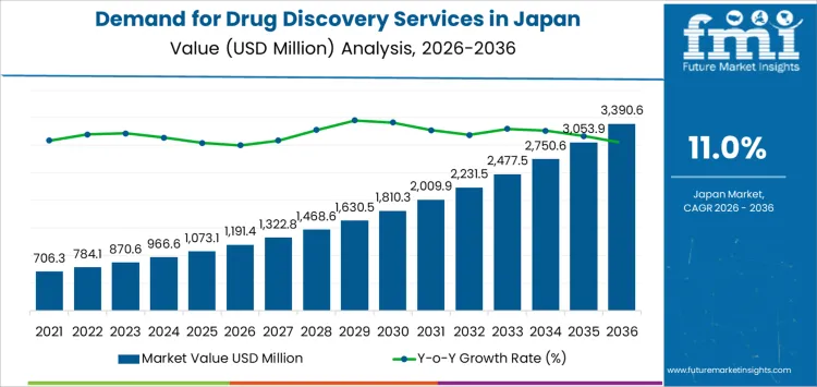 Demand For Drug Discovery Services In Japan Market Value Analysis