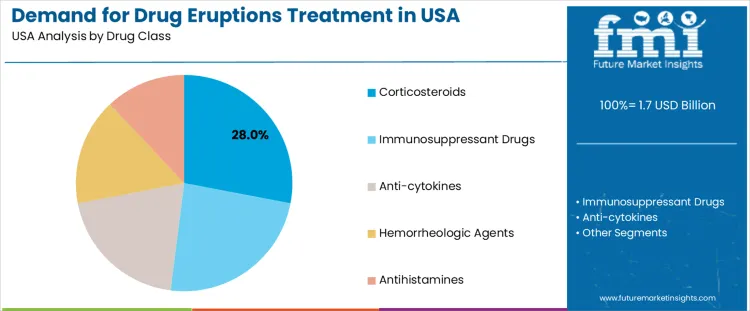 Demand For Drug Eruptions Treatment In Usa Analysis By Drug Class