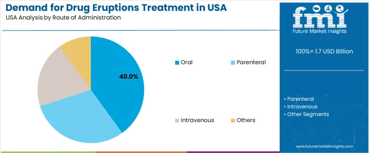 Demand For Drug Eruptions Treatment In Usa Analysis By Route Of Administration