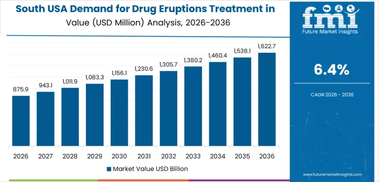 Demand For Drug Eruptions Treatment In Usa Country Value Analysis