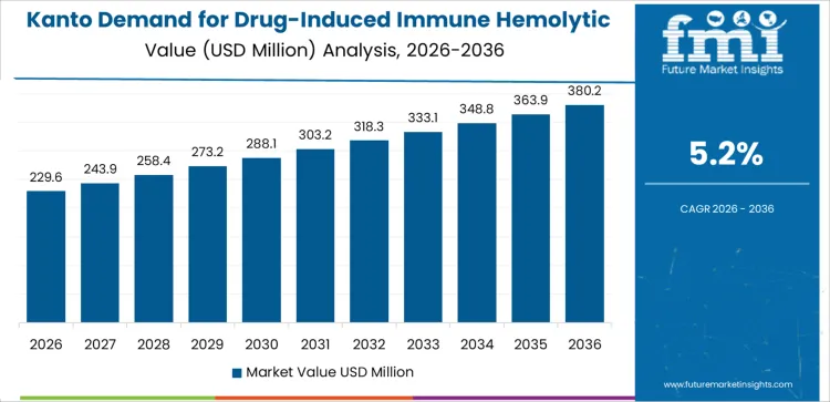 Demand For Drug Induced Immune Hemolytic Anemia In Japan Country Value Analysis