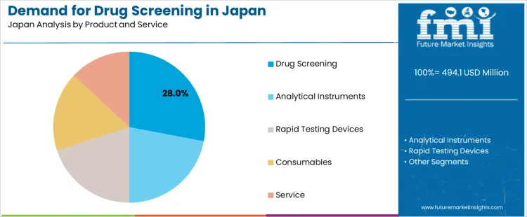 Demand For Drug Screening In Japan Analysis By Product And Service
