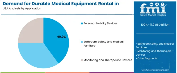 Demand For Durable Medical Equipment Rental In Usa Analysis By Application