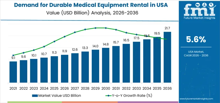 Demand For Durable Medical Equipment Rental In Usa Market Value Analysis