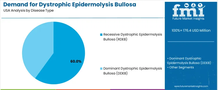 Demand For Dystrophic Epidermolysis Bullosa Management In Usa Analysis By Disease Type