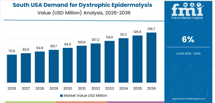 Demand For Dystrophic Epidermolysis Bullosa Management In Usa Country Value Analysis