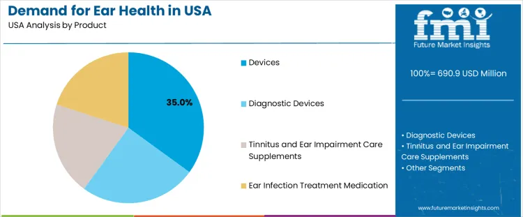 Demand For Ear Health In Usa Analysis By Product