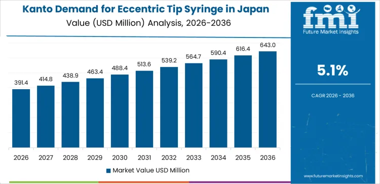 Demand For Eccentric Tip Syringe In Japan Country Value Analysis Demand For Eccentric Tip Syringe In Japan Country Value Analysis