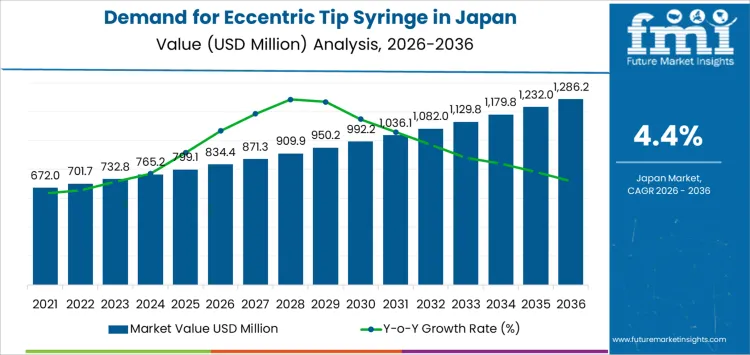 Demand For Eccentric Tip Syringe In Japan Market Value Analysis Demand For Eccentric Tip Syringe In Japan Market Value Analysis