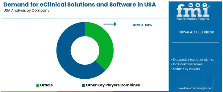 Demand For Eclinical Solutions And Software In Usa Analysis By Company