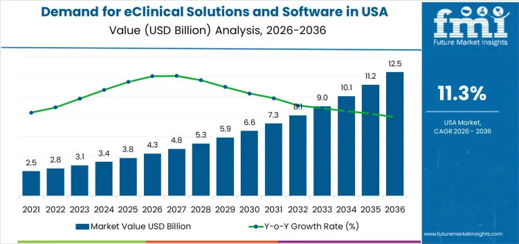 Demand For Eclinical Solutions And Software In Usa Market Value Analysis