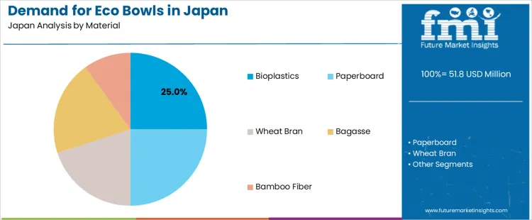 Demand For Eco Bowls In Japan Analysis By Material Demand For Eco Bowls In Japan Analysis By Material