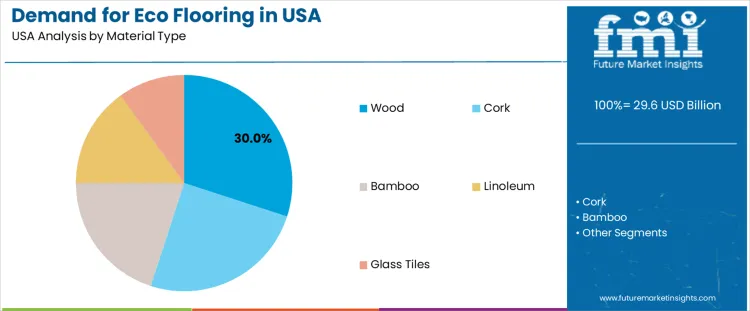 Demand For Eco Flooring In Usa Analysis By Material Type