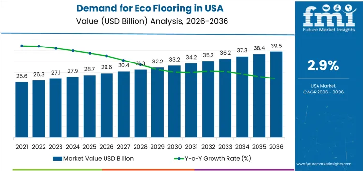Demand For Eco Flooring In Usa Market Value Analysis