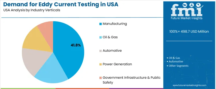 Demand For Eddy Current Testing In Usa Analysis By Industry Verticals