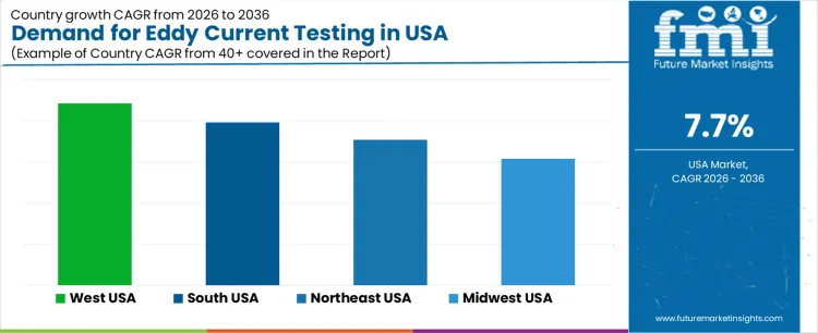 Demand For Eddy Current Testing In Usa Cagr Analysis By Country