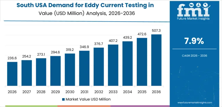 Demand For Eddy Current Testing In Usa Country Value Analysis