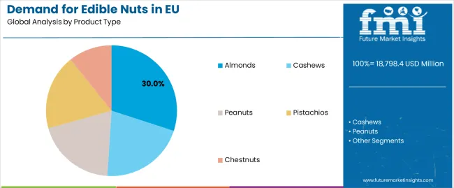 Demand For Edible Nuts In Eu Analysis By Product Type