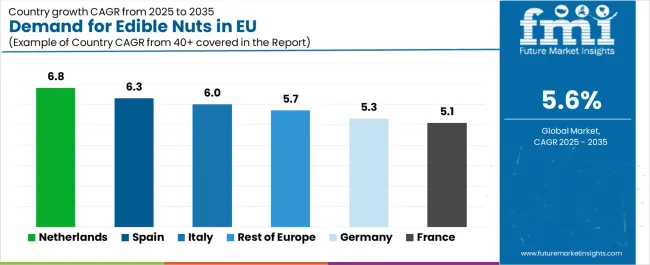 Demand For Edible Nuts In Eu Cagr Analysis By Country