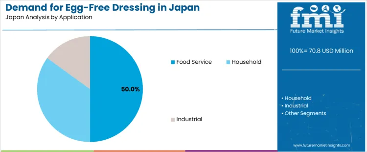 Demand For Egg Free Dressing In Japan Analysis By Application