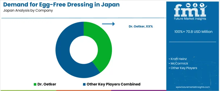 Demand For Egg Free Dressing In Japan Analysis By Company