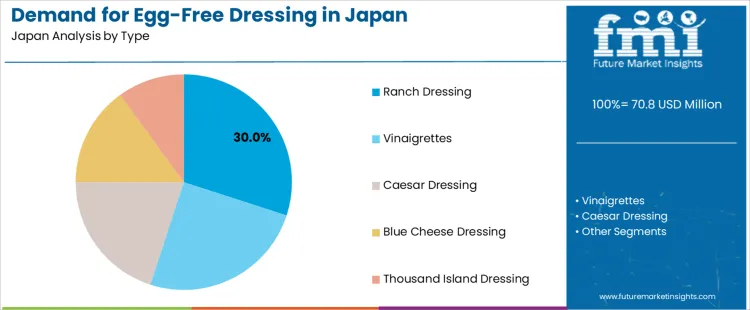 Demand For Egg Free Dressing In Japan Analysis By Type