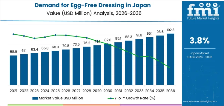 Demand For Egg Free Dressing In Japan Market Value Analysis