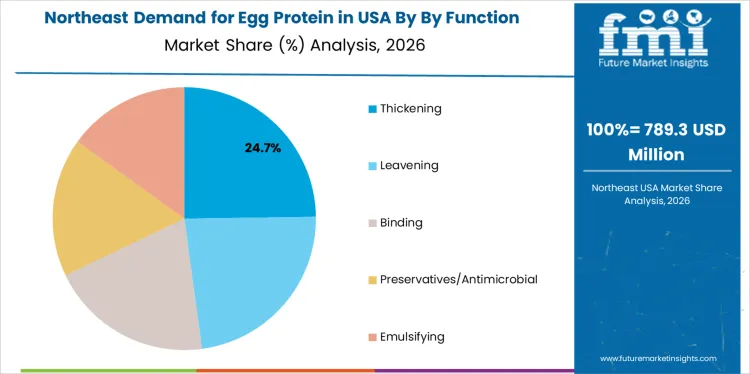 Demand For Egg Protein In Usa Northeast Usa Market Share Analysis By By Function