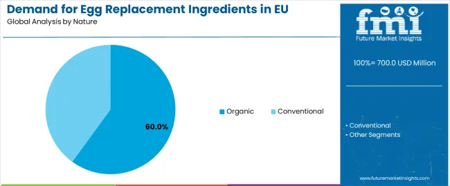 Demand For Egg Replacement Ingredients In Eu Analysis By Nature