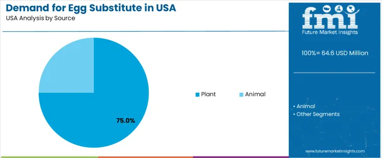 Demand For Egg Substitute In Usa Analysis By Source
