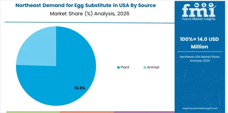 Demand For Egg Substitute In Usa Northeast Usa Market Share Analysis By Source