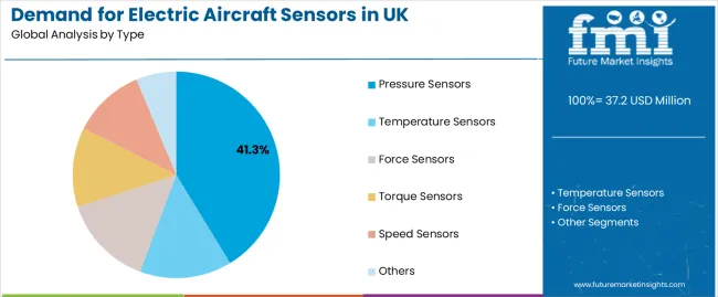 Demand For Electric Aircraft Sensors In Uk Analysis By Type
